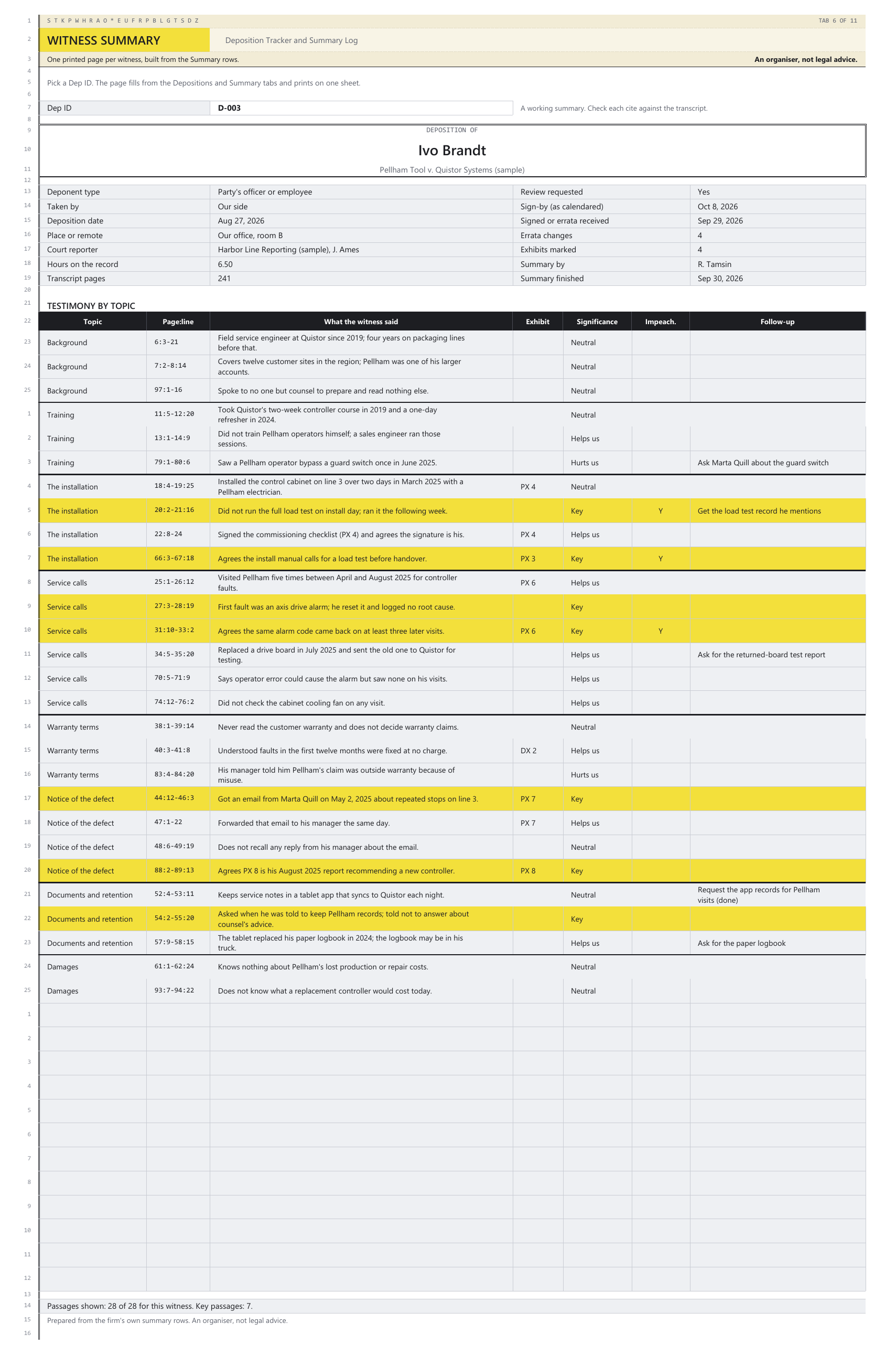 The Witness Summary tab: the page for Ivo Brandt, with the deposition's details and the testimony by topic with page:line cites.